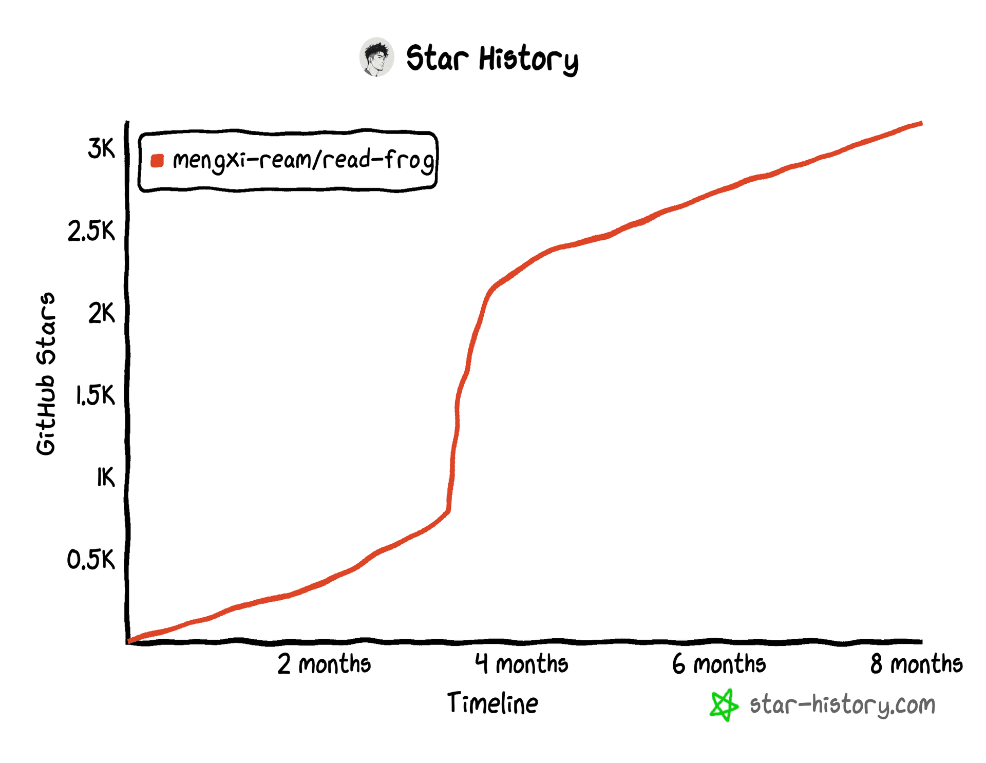 GitHub Star History