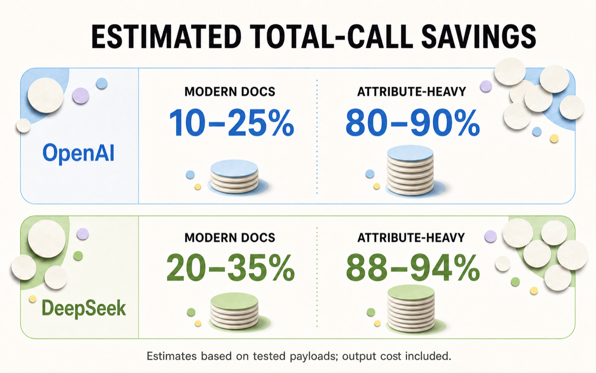 Estimated total-call cost reductions for OpenAI and DeepSeek on normal and attribute-heavy content