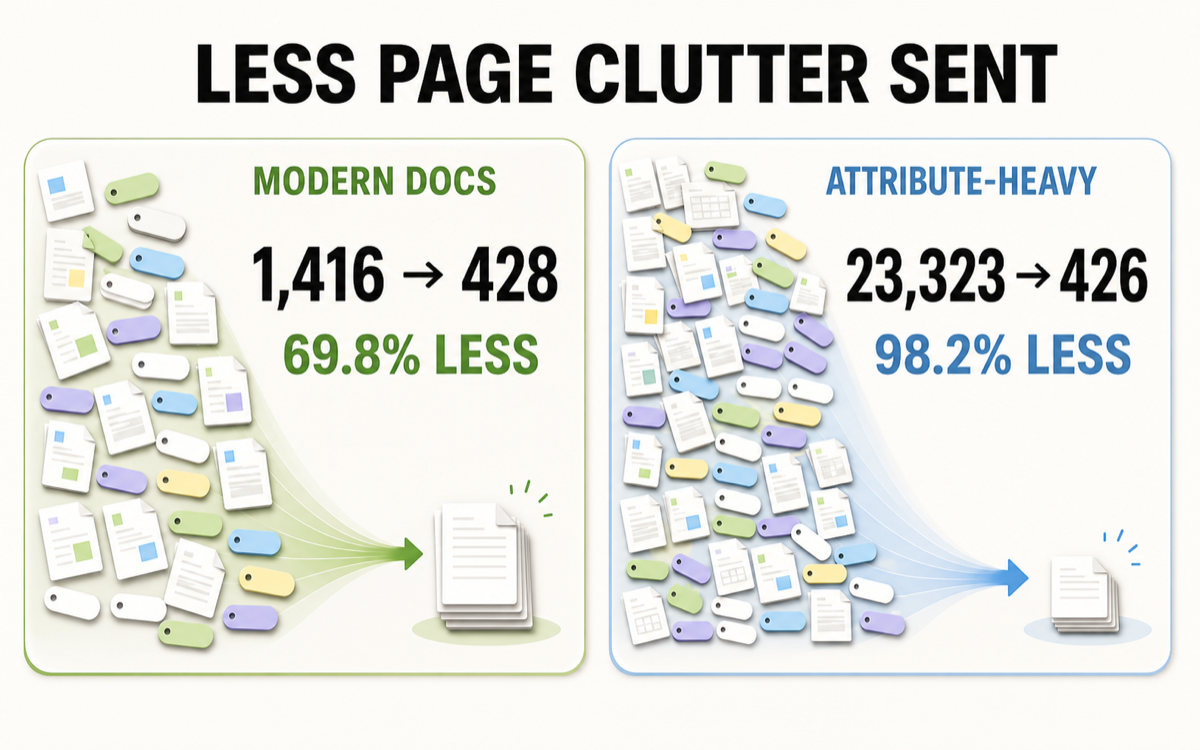 Two payload comparisons: 1,416 to 428 characters and 23,323 to 426 characters